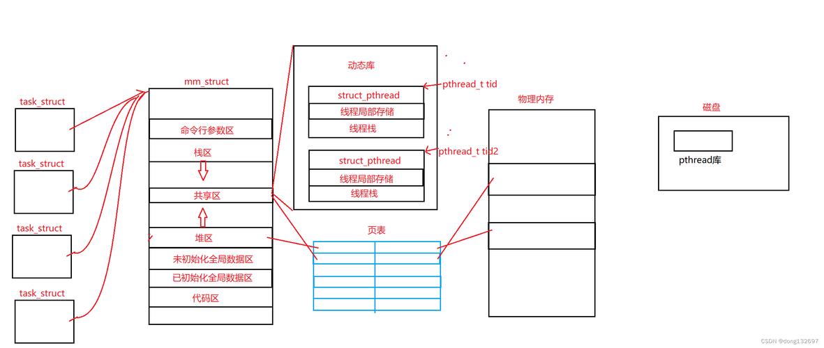 如何有效监控Linux系统中的线程活动？