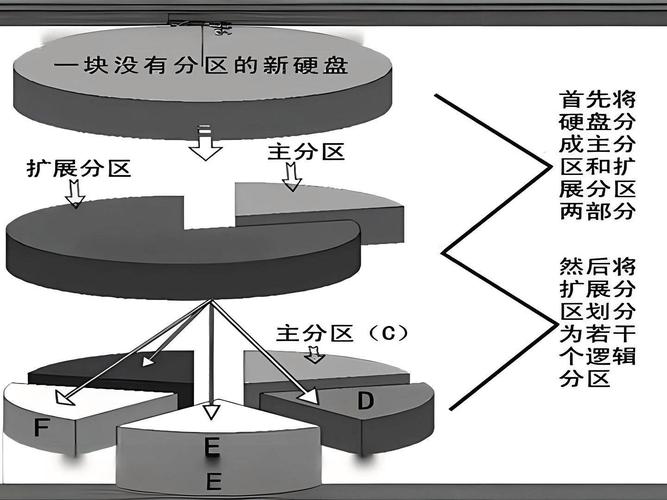 Linux主分区，扩展分区，逻辑分区的联系和区别